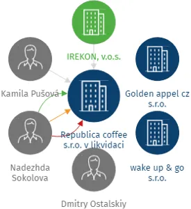 Republica coffee s.r.o. v likvidaci, IČO: 04701020: vizualizace vztahů osob a společností