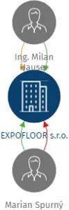 Vizualizace vztahů osob a společností - EXPOFLOOR s.r.o.