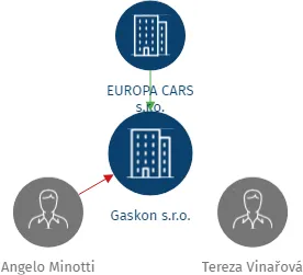Gaskon s.r.o., IČO: 04706170: vizualizace vztahů osob a společností