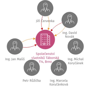 Společenství vlastníků Táborská 114, Brno, IČO: 04700856: vizualizace vztahů osob a společností