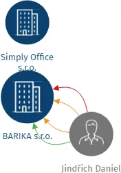 BARIKA s.r.o., IČO: 04710487: vizualizace vztahů osob a společností