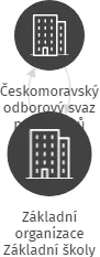 Základní organizace Základní školy speciální, Základní školy praktické a praktické školy Litoměřice, IČO: 04717589: vizualizace vztahů osob a společností