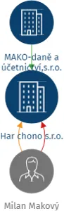 Har chono s.r.o., IČO: 04721365: vizualizace vztahů osob a společností