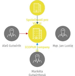 ECOPUR company SE, IČO: 04721837: vizualizace vztahů osob a společností