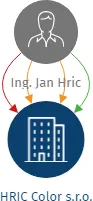HRIC Color s.r.o., IČO: 04722540: vizualizace vztahů osob a společností