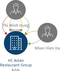 HC Asian Restaurant Group s.r.o., IČO: 04722710: vizualizace vztahů osob a společností