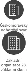 Základní organizace 28. základní škola, IČO: 04723511: vizualizace vztahů osob a společností