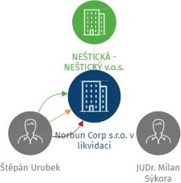 Norbun Corp s.r.o. v likvidaci, IČO: 04723562: vizualizace vztahů osob a společností