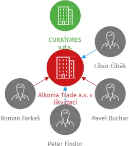 Alkoma Trade a.s. v likvidaci, IČO: 04703634: vizualizace vztahů osob a společností
