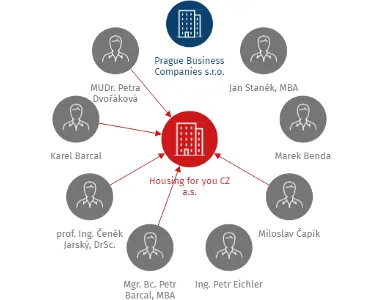 Housing for you CZ a.s., IČO: 04728840: vizualizace vztahů osob a společností