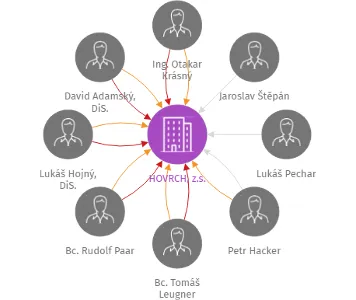 HOVRCH, z.s., IČO: 04700881: vizualizace vztahů osob a společností
