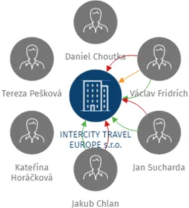 INTERCITY TRAVEL EUROPE s.r.o., IČO: 04725557: vizualizace vztahů osob a společností
