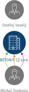 BETONIT CZ s.r.o., IČO: 04740521: vizualizace vztahů osob a společností