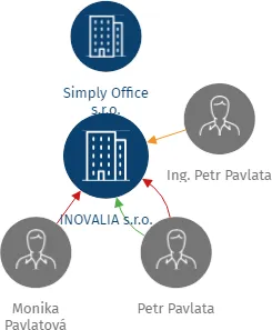 INOVALIA s.r.o., IČO: 04741854: vizualizace vztahů osob a společností