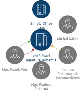 Vzdělávací agentura Bohemia s.r.o., IČO: 04741889: vizualizace vztahů osob a společností