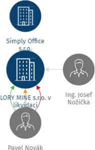 LORY MINE s.r.o. v likvidaci, IČO: 04741897: vizualizace vztahů osob a společností