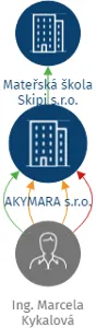 AKYMARA s.r.o., IČO: 04741919: vizualizace vztahů osob a společností