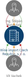 Wine import Czech Republic, s. r. o., IČO: 04741943: vizualizace vztahů osob a společností