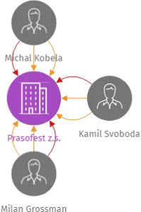 Prasofest z.s., IČO: 04718437: vizualizace vztahů osob a společností