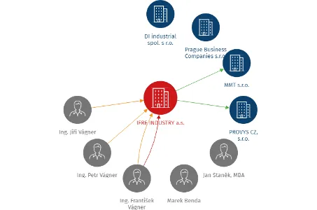 IFRE INDUSTRY a.s., IČO: 04741960: vizualizace vztahů osob a společností