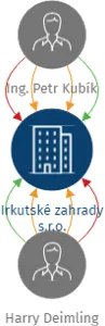 Irkutské zahrady s.r.o., IČO: 04746341: vizualizace vztahů osob a společností