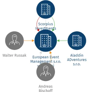 European Event Management s.r.o. v likvidaci, IČO: 04749570: vizualizace vztahů osob a společností