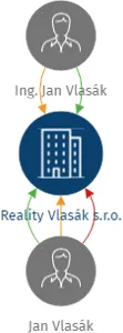 Reality Vlasák s.r.o., IČO: 04741871: vizualizace vztahů osob a společností