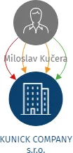 Vizualizace vztahů osob a společností - KUNICK COMPANY s.r.o.