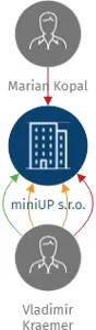 miniUP s.r.o., IČO: 04753151: vizualizace vztahů osob a společností
