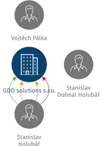 GDO solutions s.r.o., IČO: 04757581: vizualizace vztahů osob a společností