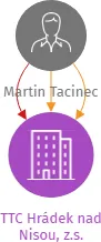 TTC Hrádek nad Nisou, z.s., IČO: 04756703: vizualizace vztahů osob a společností