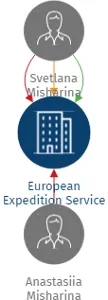 European Expedition Service s.r.o., IČO: 04758358: vizualizace vztahů osob a společností