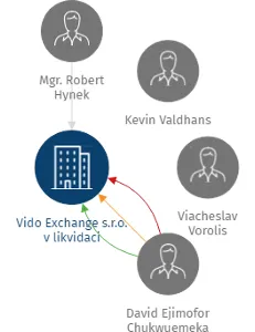 Vido Exchange s.r.o. v likvidaci, IČO: 04758749: vizualizace vztahů osob a společností