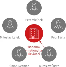 Bonobox International a.s. v likvidaci, IČO: 04760166: vizualizace vztahů osob a společností