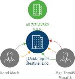 JAMAN liquid lifestyle, s.r.o., IČO: 04762797: vizualizace vztahů osob a společností