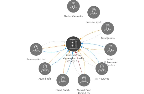 Centrum pro afghánsko - české vztahy, z.ú., IČO: 04733151: vizualizace vztahů osob a společností