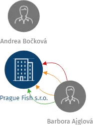 Prague Fish s.r.o., IČO: 04763190: vizualizace vztahů osob a společností