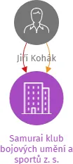 Samurai klub bojových umění a sportů z. s., IČO: 04701011: vizualizace vztahů osob a společností