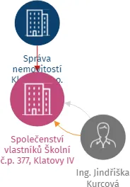Společenství vlastníků Školní č.p. 377, Klatovy IV, IČO: 04753402: vizualizace vztahů osob a společností