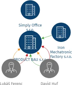 Vizualizace vztahů osob a společností - PRODUCT BAU s.r.o.