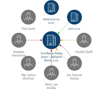 ScioŠkola Praha Jarov - základní škola, s.r.o., IČO: 04775112: vizualizace vztahů osob a společností