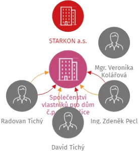 Společenství vlastníků pro dům č.p. 192, Dačice Nivy, IČO: 04775881: vizualizace vztahů osob a společností