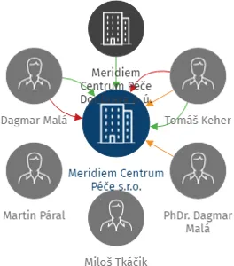 Meridiem Centrum Péče s.r.o., IČO: 04775961: vizualizace vztahů osob a společností