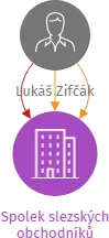 Spolek slezských obchodníků, IČO: 04704665: vizualizace vztahů osob a společností
