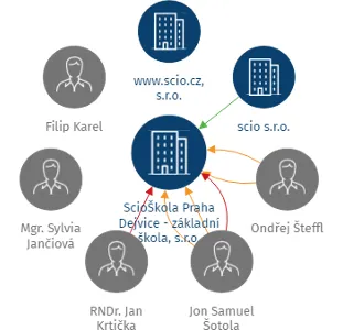 ScioŠkola Praha Dejvice - základní škola, s.r.o., IČO: 04775031: vizualizace vztahů osob a společností