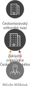 Základní organizace Českomoravského odborového svazu civilních zaměstnanců armády Sekce majetková MO Praha 6, IČO: 04779703: vizualizace vztahů osob a společností