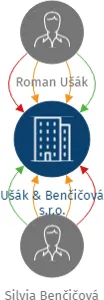 Ušák & Benčičová s.r.o., IČO: 04780621: vizualizace vztahů osob a společností