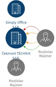 Čekmont TECHNIK s.r.o., IČO: 04779487: vizualizace vztahů osob a společností
