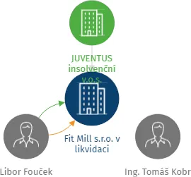 Fit Mill s.r.o. v likvidaci, IČO: 04787960: vizualizace vztahů osob a společností