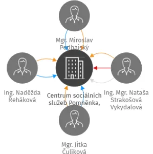 Centrum sociálních služeb Pomněnka, z.ú., IČO: 04775627: vizualizace vztahů osob a společností